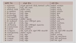 29 మంది డీఎస్పీల బదిలీ..19 మందికి ఎసీపీవోలుగా అవకాశం