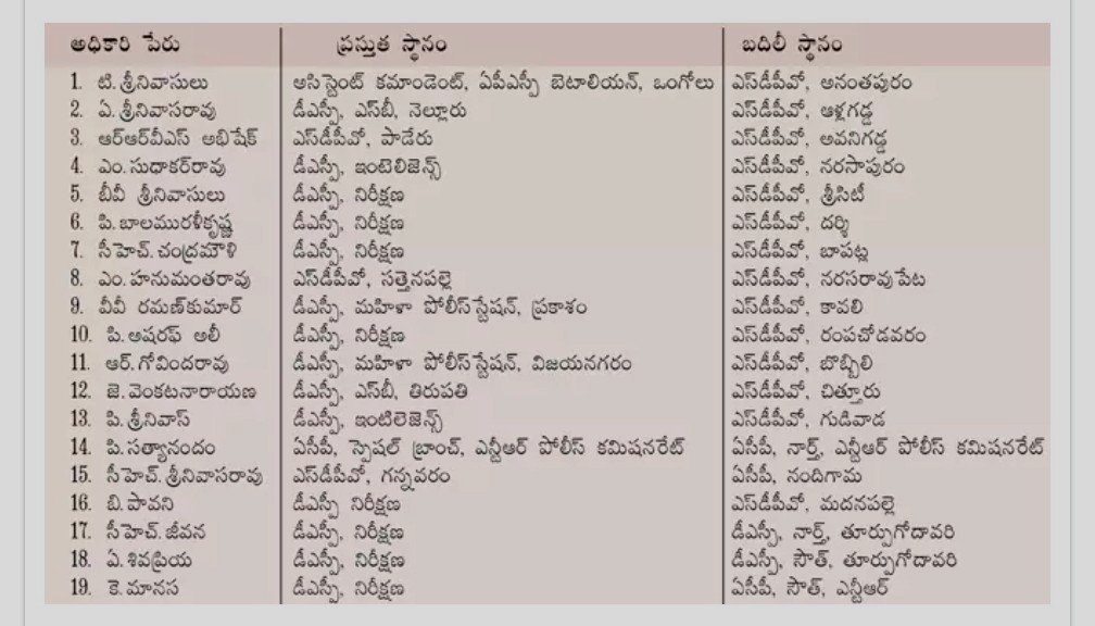 29 మంది డీఎస్పీల బదిలీ..19 మందికి ఎసీపీవోలుగా అవకాశం