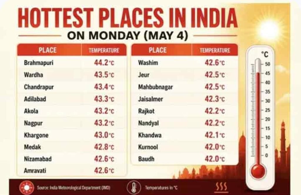 దేశ వ్యాప్తంగా భానుడి భగభగలు.. అత్యధిక ఉష్ణోగ్రత నమోదు