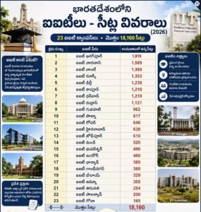 భారతదేశంలోని ఐఐటీలు – సీట్ల వివరాలు (2026)