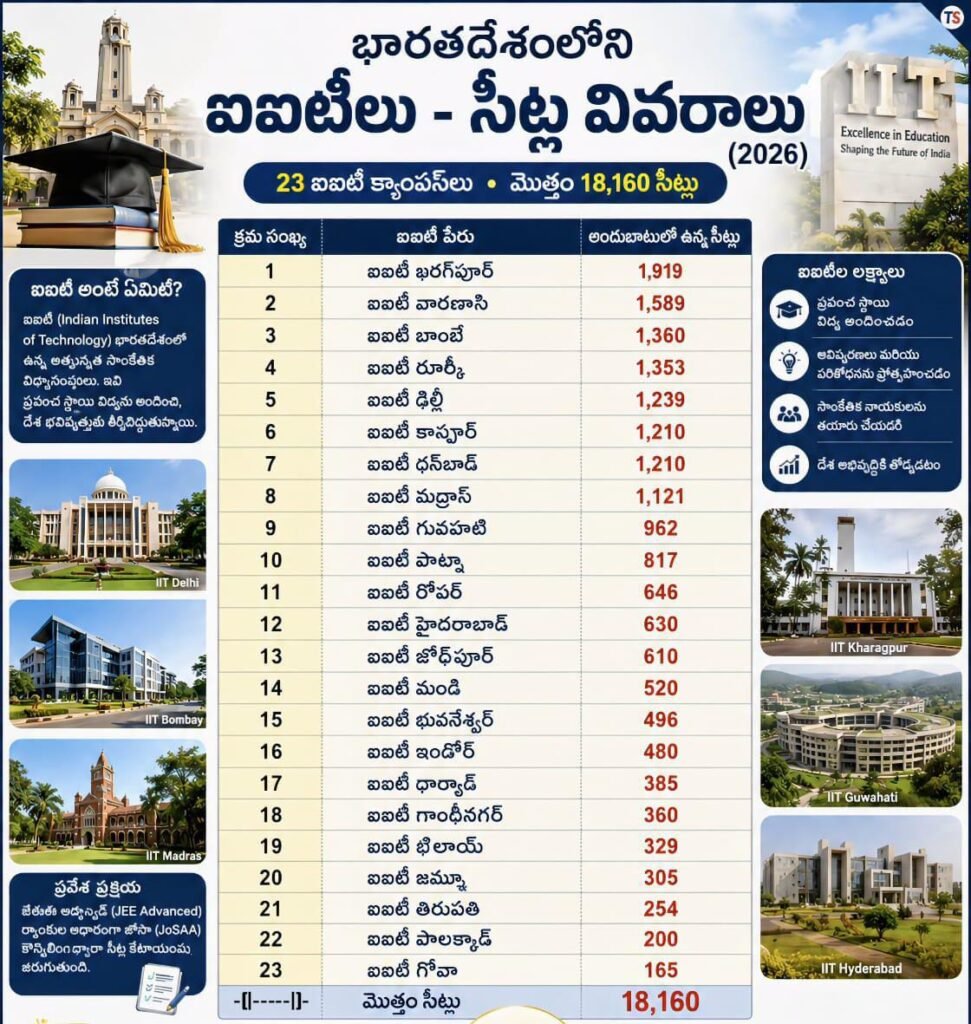 భారతదేశంలోని ఐఐటీలు – సీట్ల వివరాలు (2026)