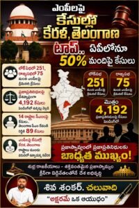 ఎంపీలపై కేసుల్లో కేరళ, తెలంగాణ టాప్.. ఏపీలోనూ 50 శాతం మందిపై కేసులు