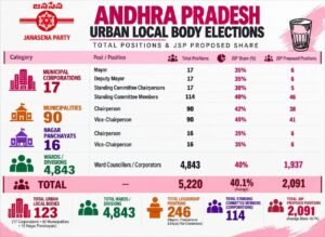 ఆంధ్రప్రదేశ్ పట్టణ స్థానిక సంస్థల ఎన్నికల్లో జనసేన పార్టీ ప్రతిపాదిత సీట్ల వాటా!